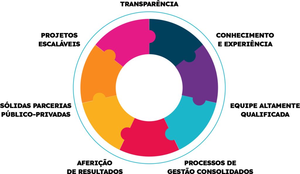 Transparência, conhecimento e experiência, equipe altamente qualificada, processos de gestão consolidados, aferição de resultados, sólidas parcerias público-privadas, projetos escaláveis